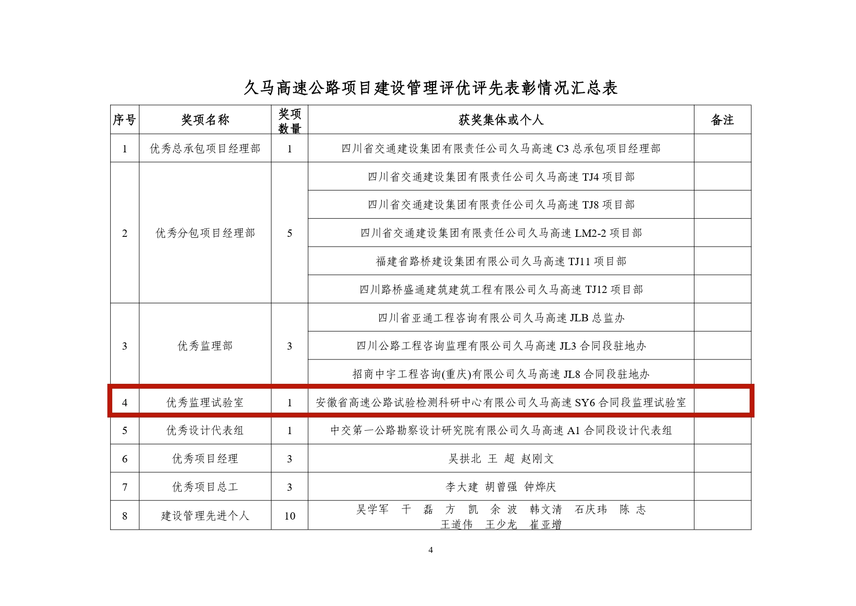 久马路发〔2024〕13号关于表彰久马高速2023年度项目建设管理评优评先先进集体及个人的通报_page-0004_副本.jpg